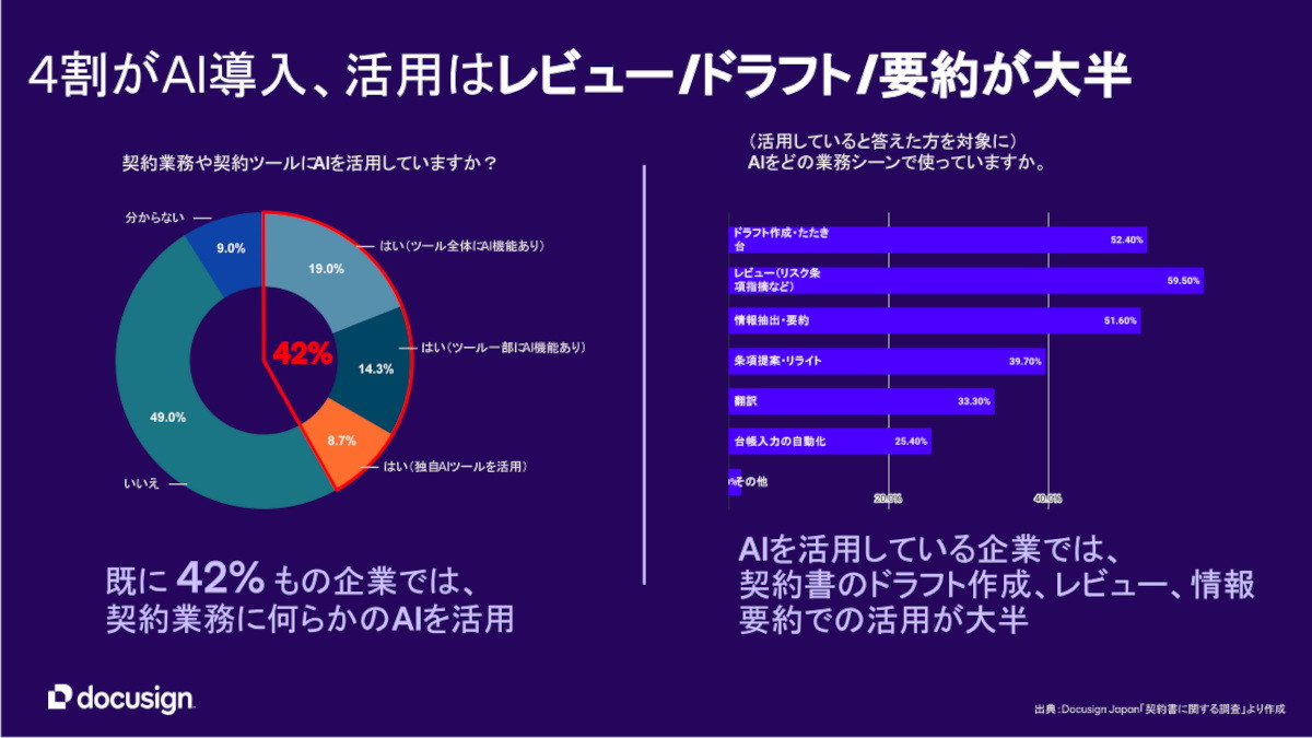 「契約業務におけるAI活用の実態調査」のグラフ