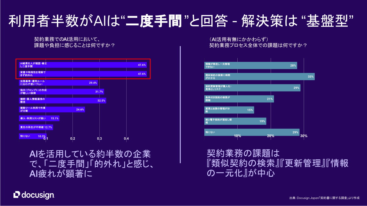 「契約業務におけるAI活用の実態調査」のグラフ