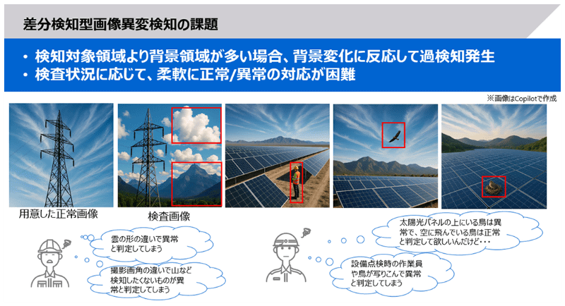 従来技術（差分検知型画像異変検知技術）の課題（イメージ）