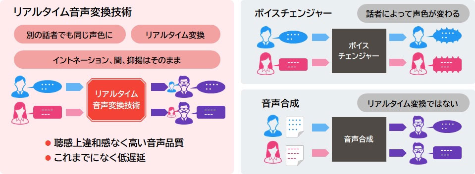 「リアルタイム音声変換技術」の特徴と「ボイスチェンジャー」「音声合成」との違い