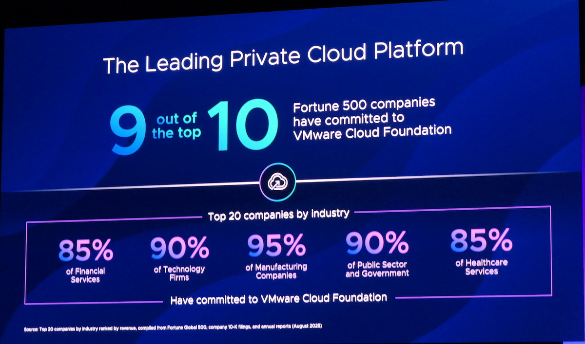 エンタープライズにおけるVMwareのインストールベースは買収後も圧倒的で、Fortune 500のトップ10社のうち9社がVCFを採用、また各業界のトップ企業によるVCFの導入率も高い