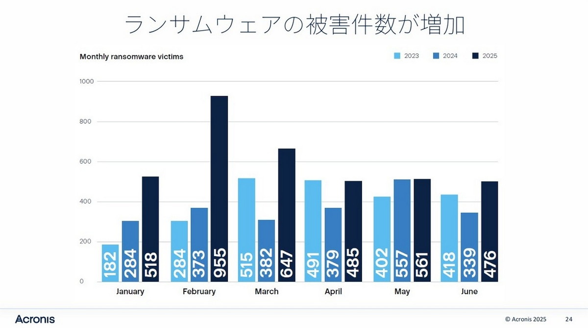 ランサムウェアの被害件数が増加