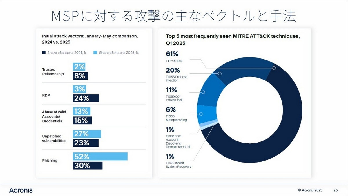 MSPに対する攻撃の主なベクトルと手法