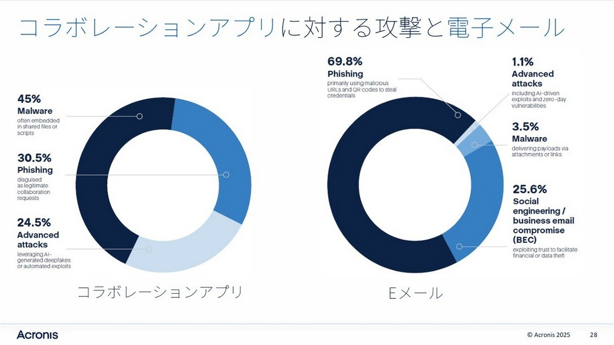 コラボレーションアプリに対する攻撃と電子メール