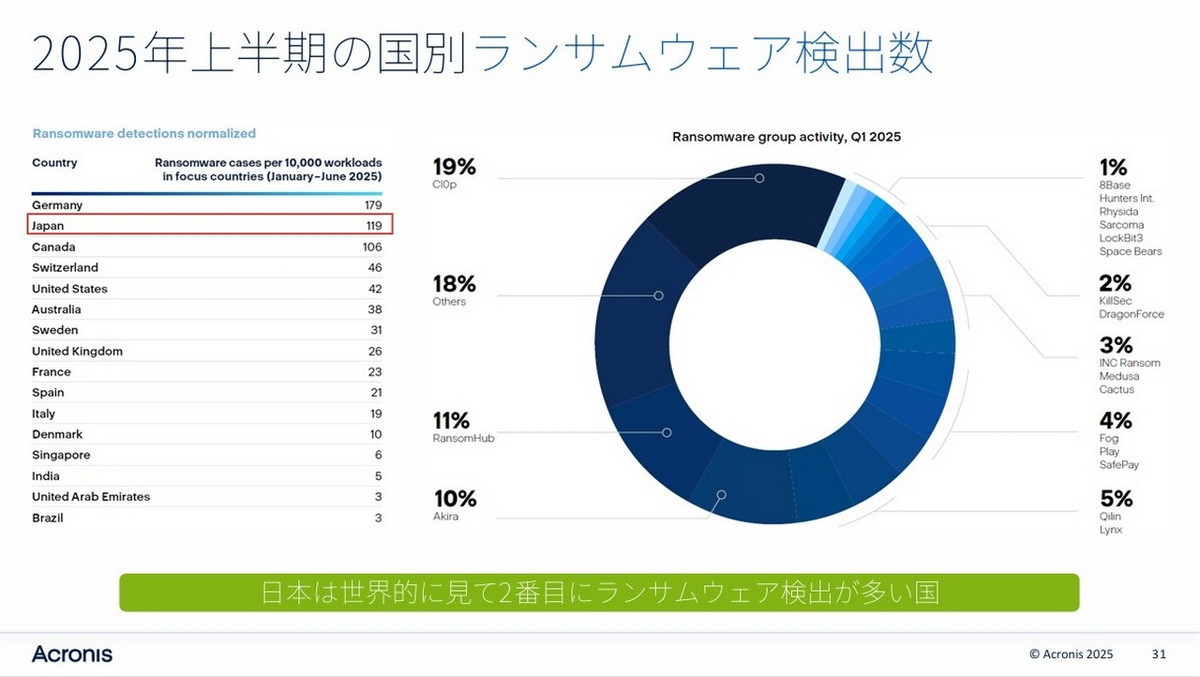 2025年上半期の国別ランサムウェア検出数