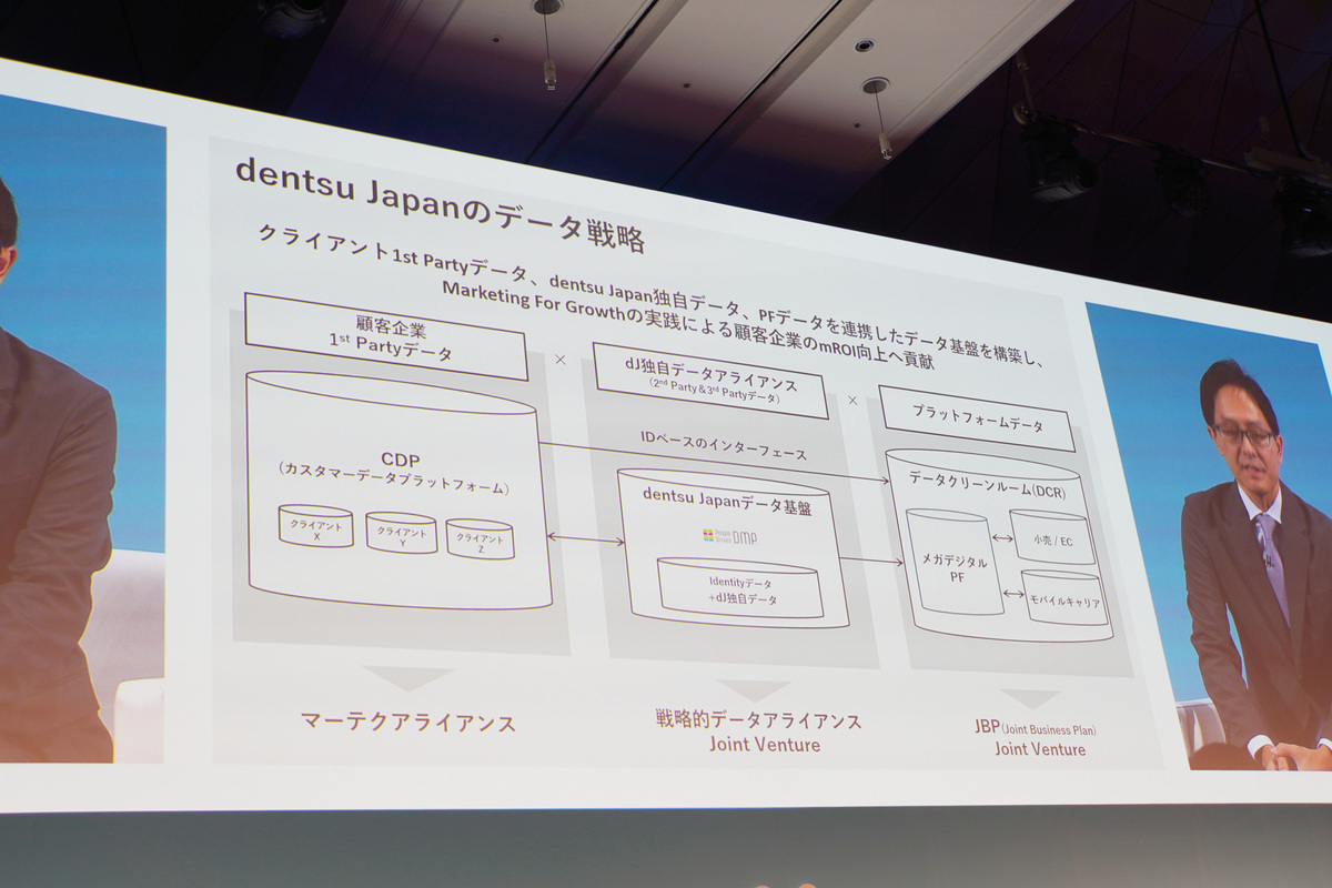顧客企業の1stPartyデータ、dentsu Japanの独自データ、プラットフォームデータをつなぐデータ基盤