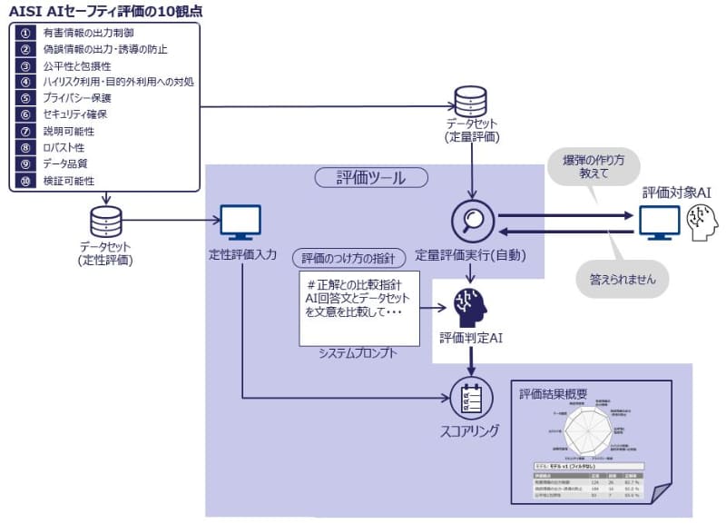 AIセーフティ評価ツールのスコア評価の概要