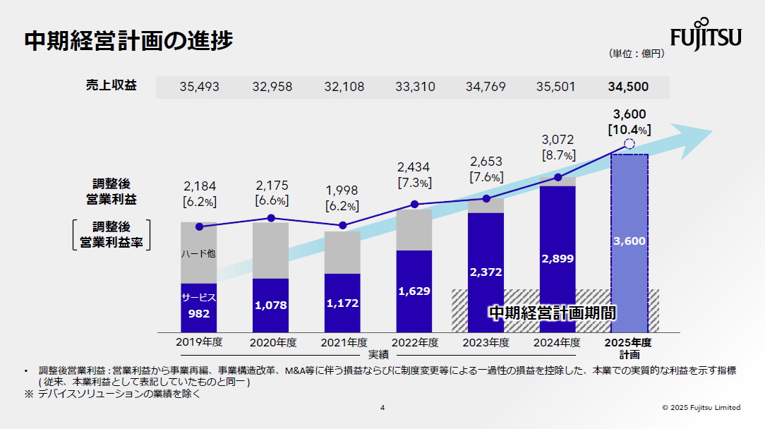 中期経営計画の進捗