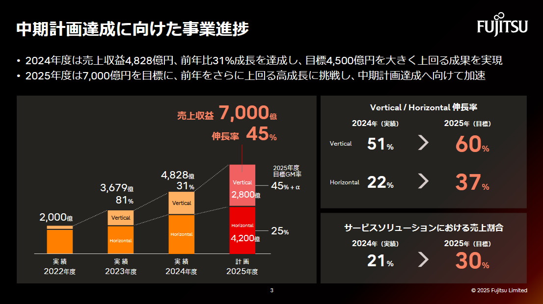 中期計画達成に向けた事業進捗