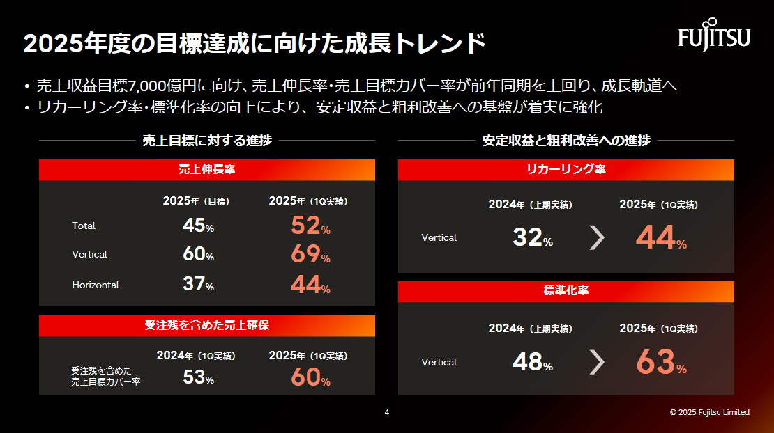 2025年度の目標達成に向けた成長トレンド