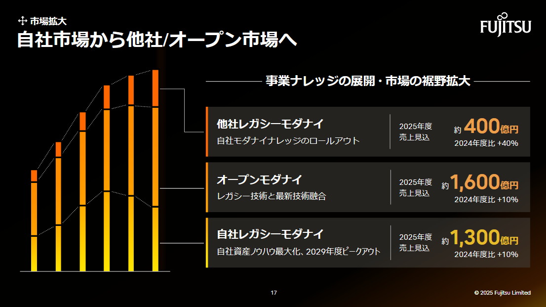 自社市場から他社/オープン市場へ