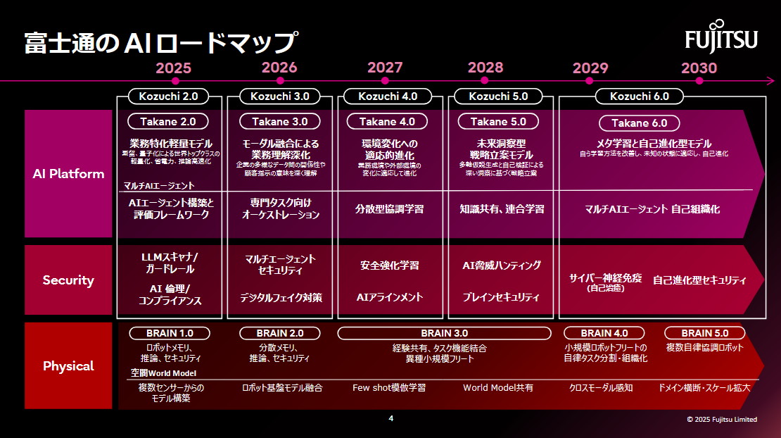 富士通のAIロードマップ
