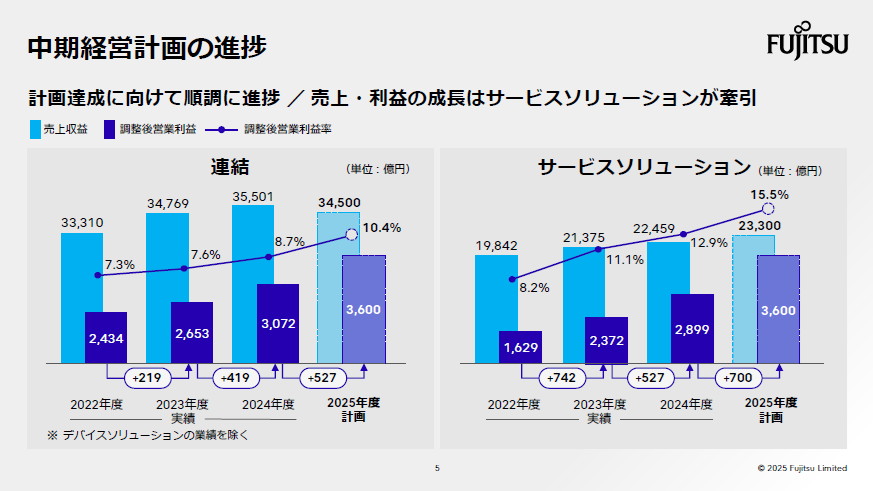 中期経営計画の進捗
