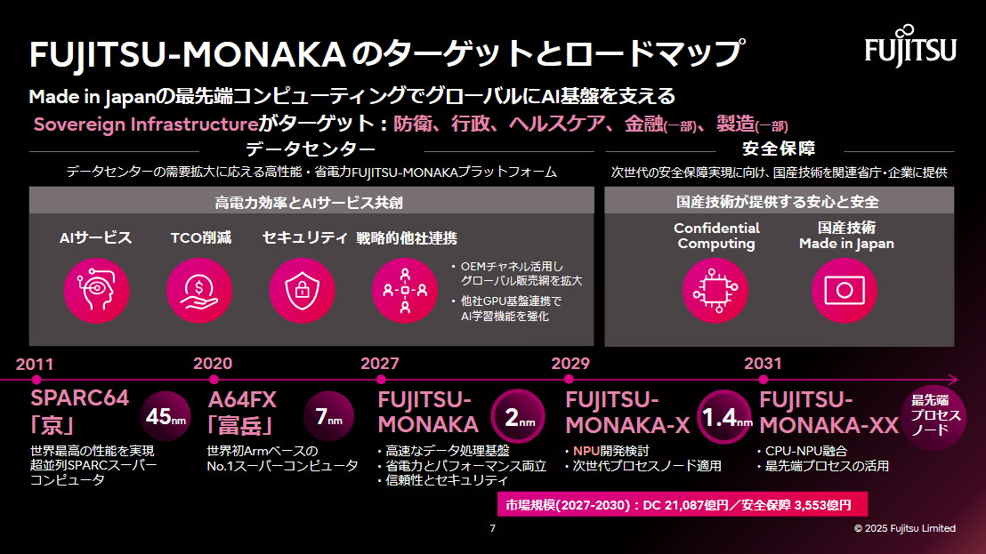 FUJITSU-MONAKAのターゲットとロードマップ