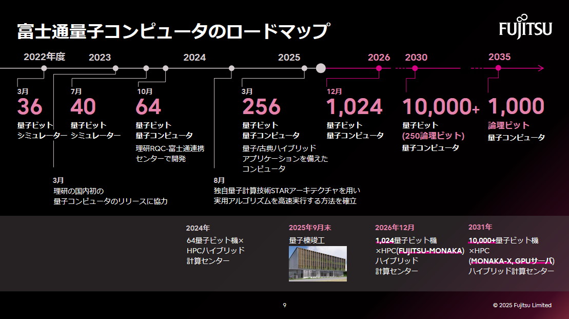 富士通量子コンピュータのロードマップ