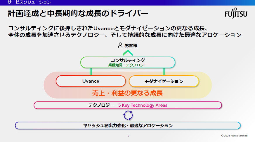 計画達成と中長期的な成長のドライバー