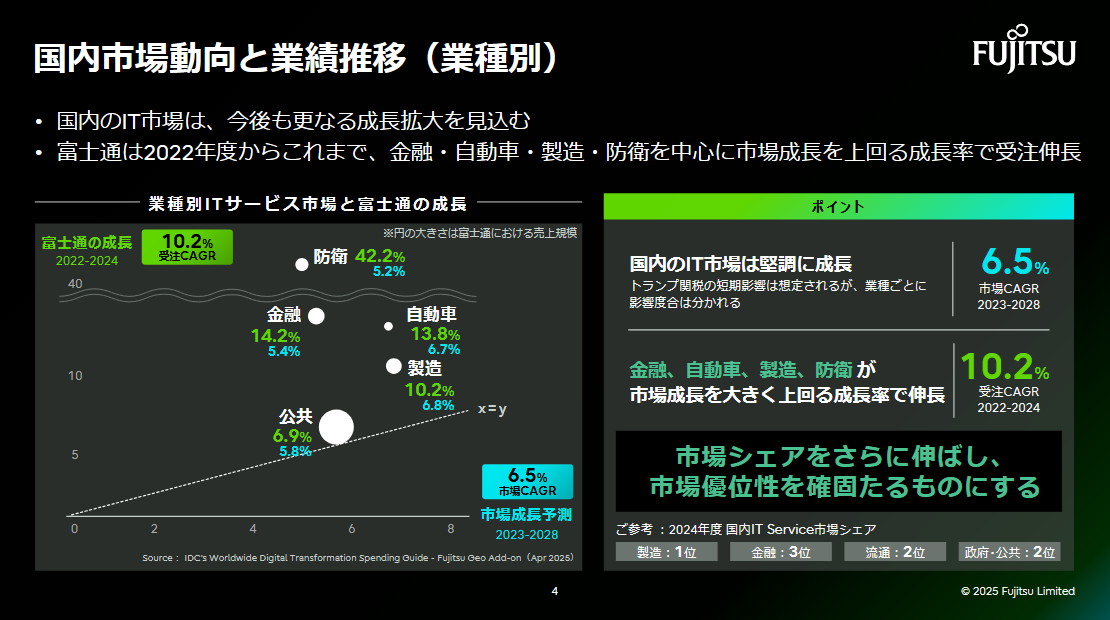 国内市場動向と業績推移（業種別）