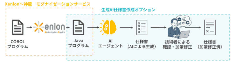 生成AI仕様書作成オプションの提供イメージ