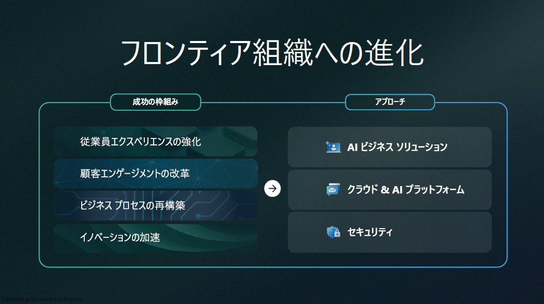 「AIビジネスソリューション」「クラウド＆AIプラットフォーム」「セキュリティ」により、フロンティア組織の実現を支援