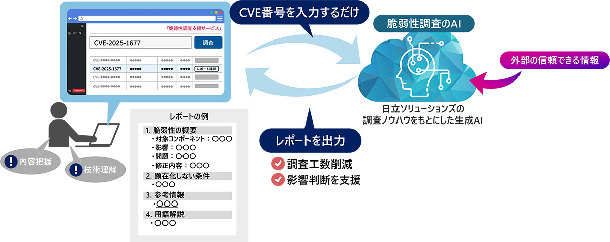 「脆弱性調査支援サービス」のイメージ