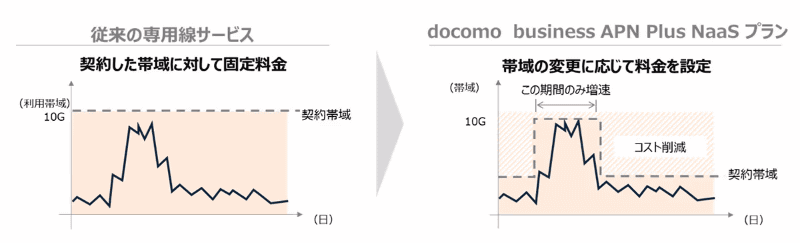 AI学習時やAIエージェントの自律的な活用によって変動するトラフィックに合わせて帯域を制御しコスト最適化を実現