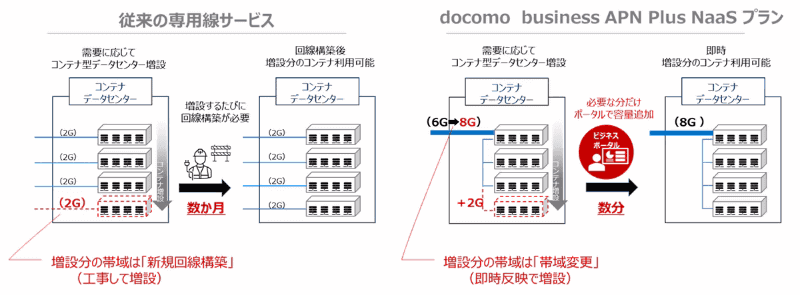 コンテナ型データセンター増設時においても回線帯域をオンデマンドに変更