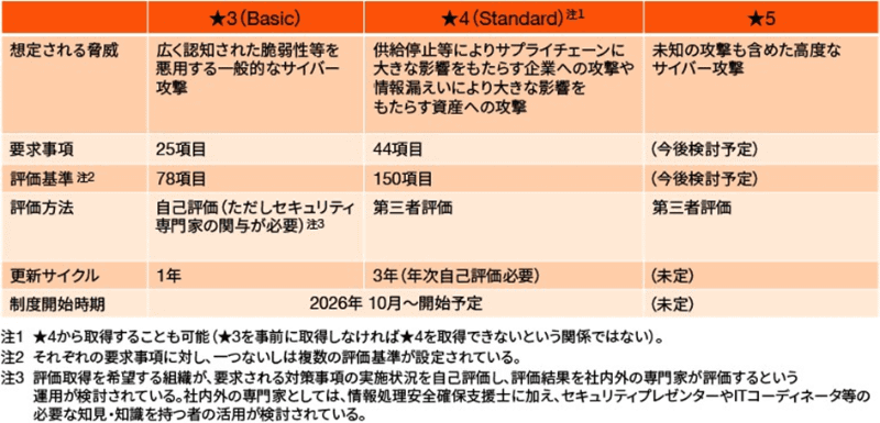 「サプライチェーン対策評価制度」概要