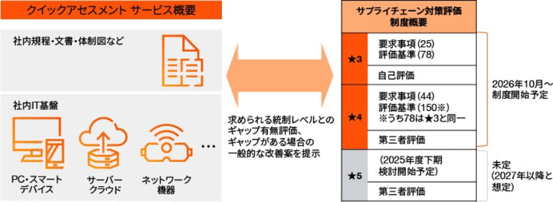 クイックアセスメントのサービス概要