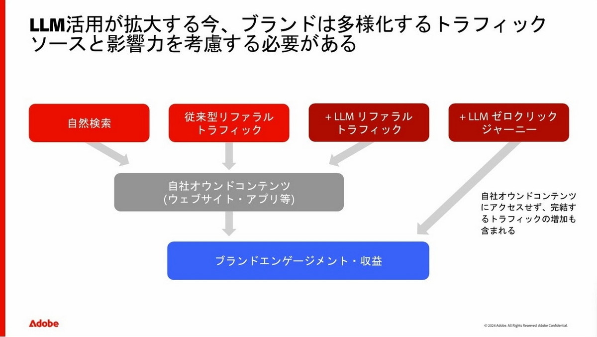 多様化するトラフィックソースと影響力
