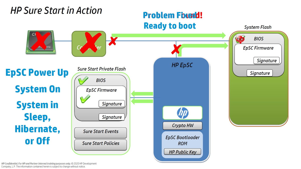 「HP Endpoint Security Controller」がPC本体の電源状態に関わらず常時動作し、BIOSやファームウェアの整合性を監視。問題を検出すると、正常なBIOSとファームウェアを使用して自動復旧を実行する