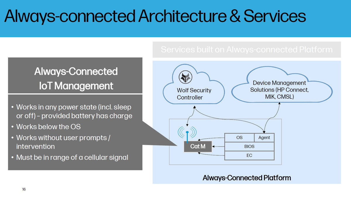 HP Wolf Connect対応PCは、LTE Cat-Mモデムにより、PC電源オフ時でも通信を維持し、リモート管理を可能にする
