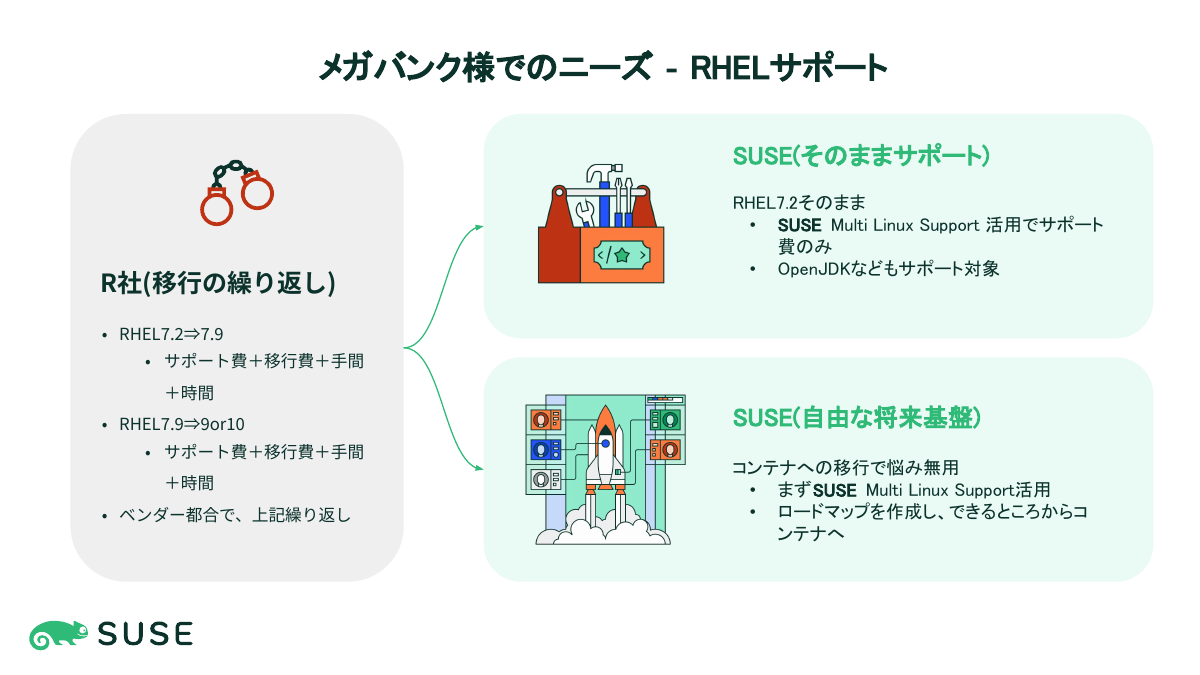 Linuxのサポートの選択肢