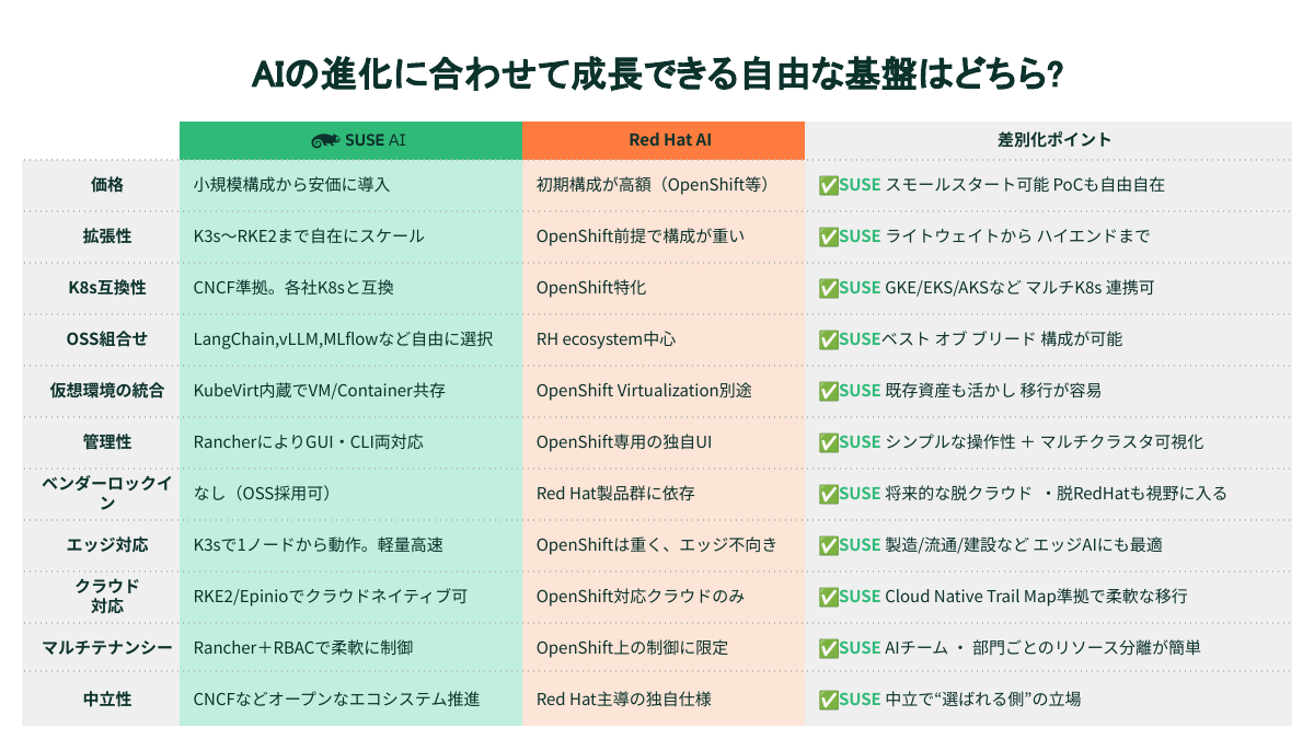 社内のAIプラットフォームの選択肢