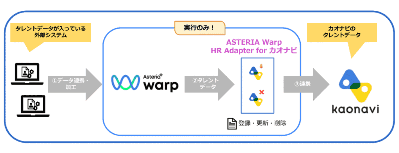 タレントデータの「カオナビ」への登録・更新・削除