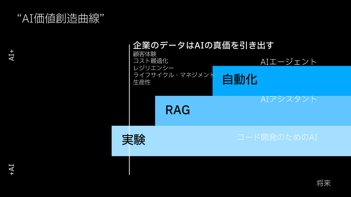 AI価値創造曲線