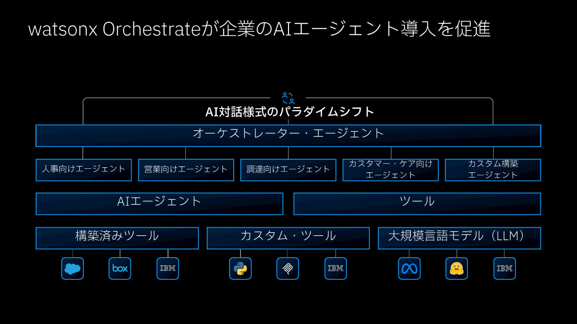 watsonx Orchestrateが企業のAIエージェント導入を促進
