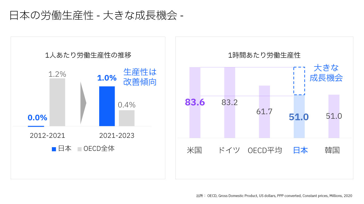 日本の労働生産性 ―大きな成長機会―