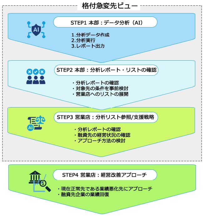 「格付け急変先ビュー」利用イメージ