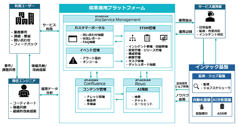 標準運用プラットフォームの全体像