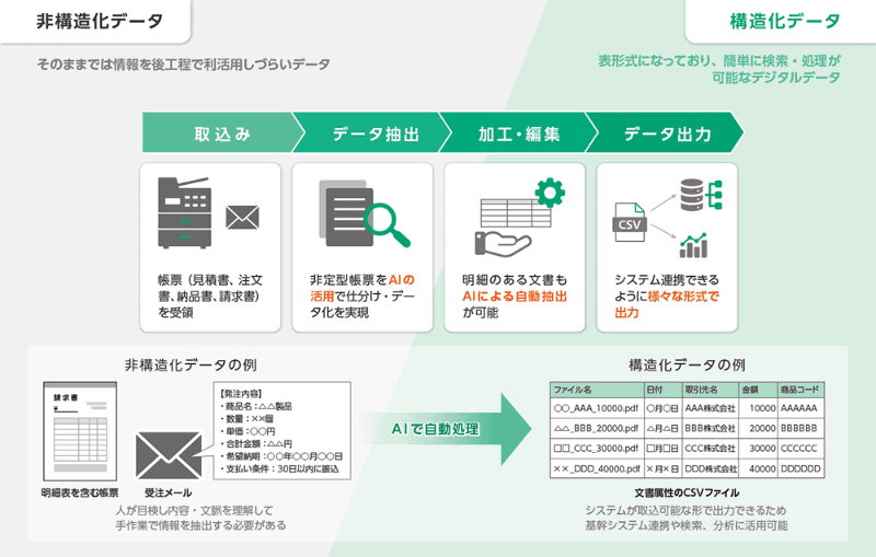 非定型帳票のデータを抽出し、後続システムに取り込めるデータ形式で出力するまでのイメージ