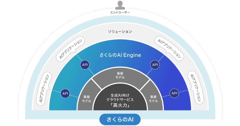 「さくらのAI」全体イメージ