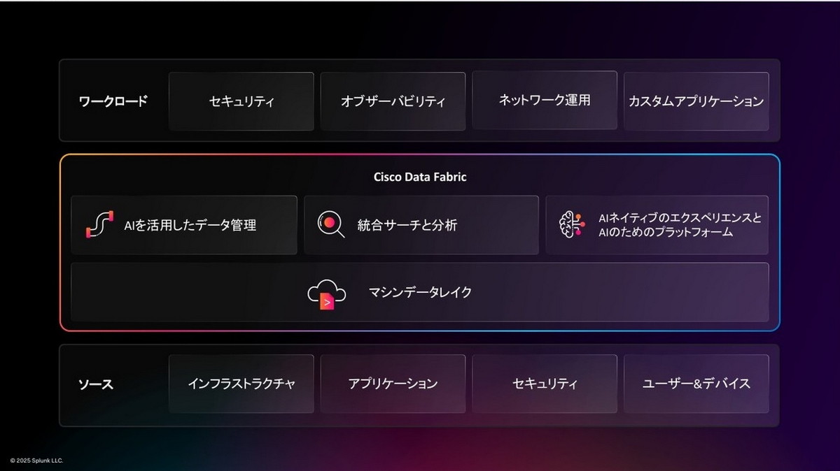 Cisco Data Fabric