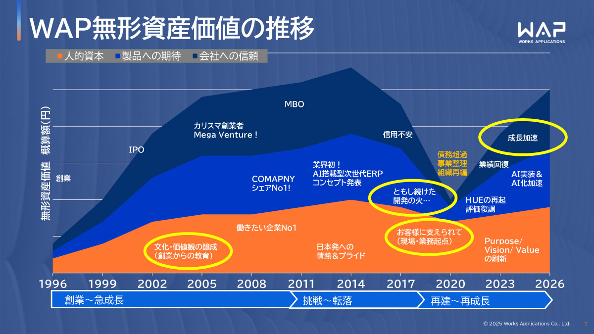 WAP無形資産価値の推移