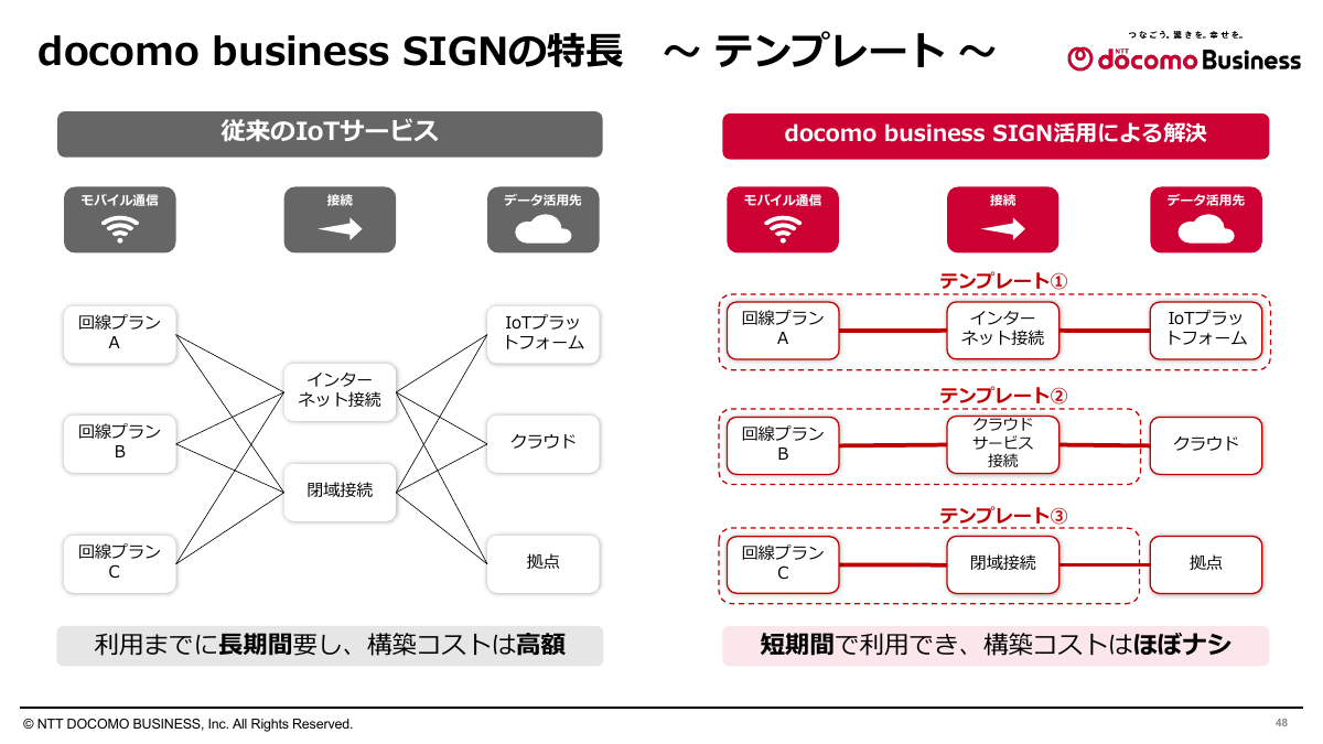 docomo business SIGNのテンプレート機能