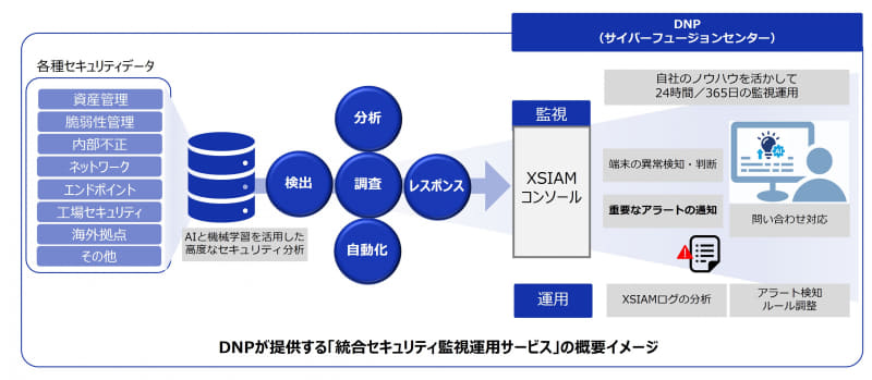 DNPが提供する「統合セキュリティ監視運用サービス」の概要イメージ