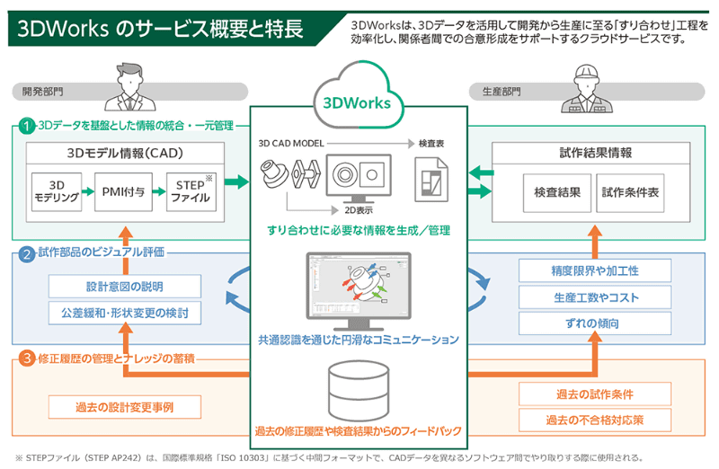 「3DWorks」のサービス概要と特長