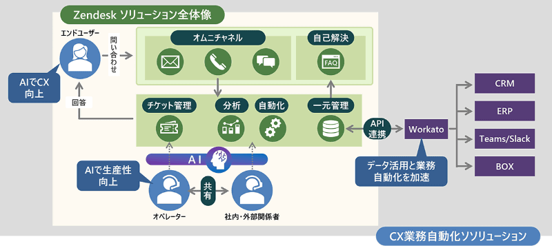 Zendeskのイメージ