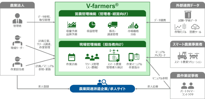 V-farmersイメージ図