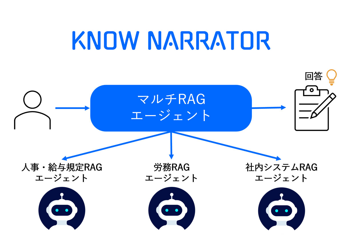 Know Narrator AgentSourcing マルチRAGエージェントの仕組み