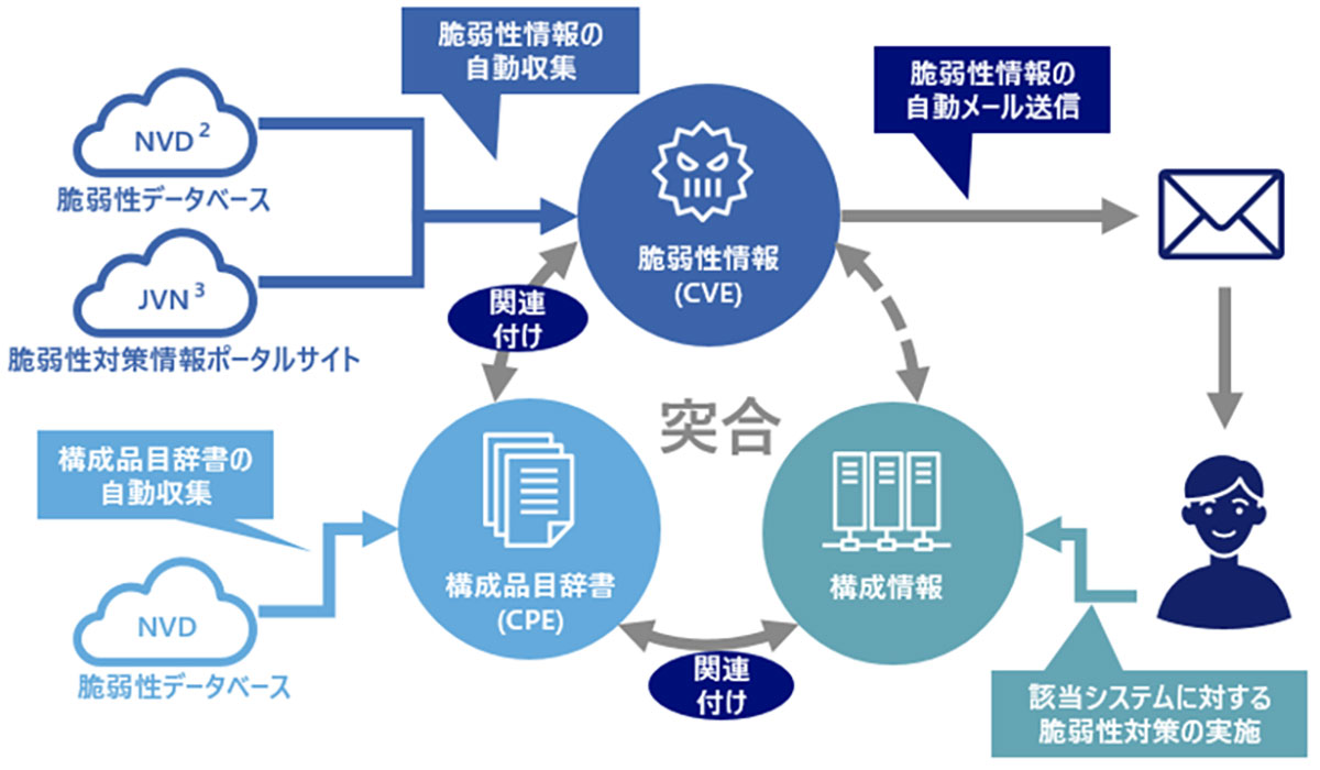 脆弱性情報・構成品目辞書・構成情報の自動突合と担当者への自動通知のフロー